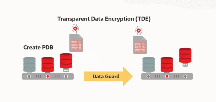 Create PDBs in a Data Guard Environment with TDE enabled – Database ...
