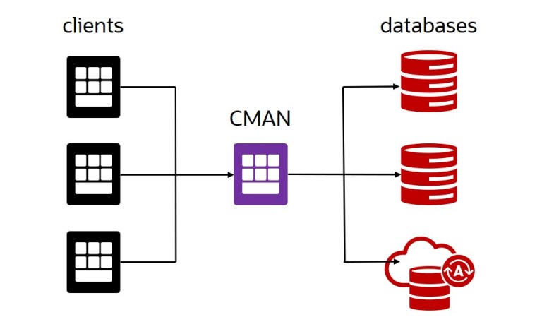 Oracle Connection Manager (CMAN) – Install, Configure, and Connect to ...