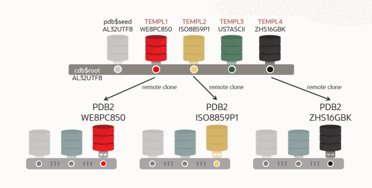 How to create PDBs with different Character Sets in the same CDB ...