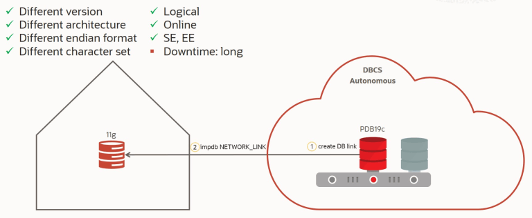 Part 5/10: Migration Methods using Data Pump – Database Heartbeat