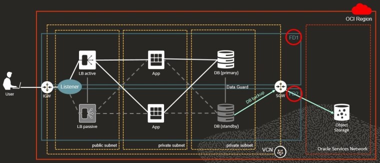 High Availability & Disaster Recovery in Oracle Cloud Infrastructure ...