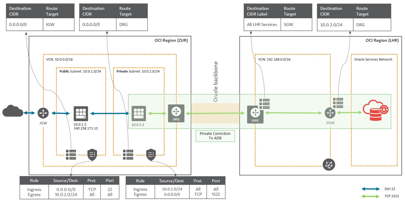 Private Access to Autonomous Database using Transit Routing (across ...