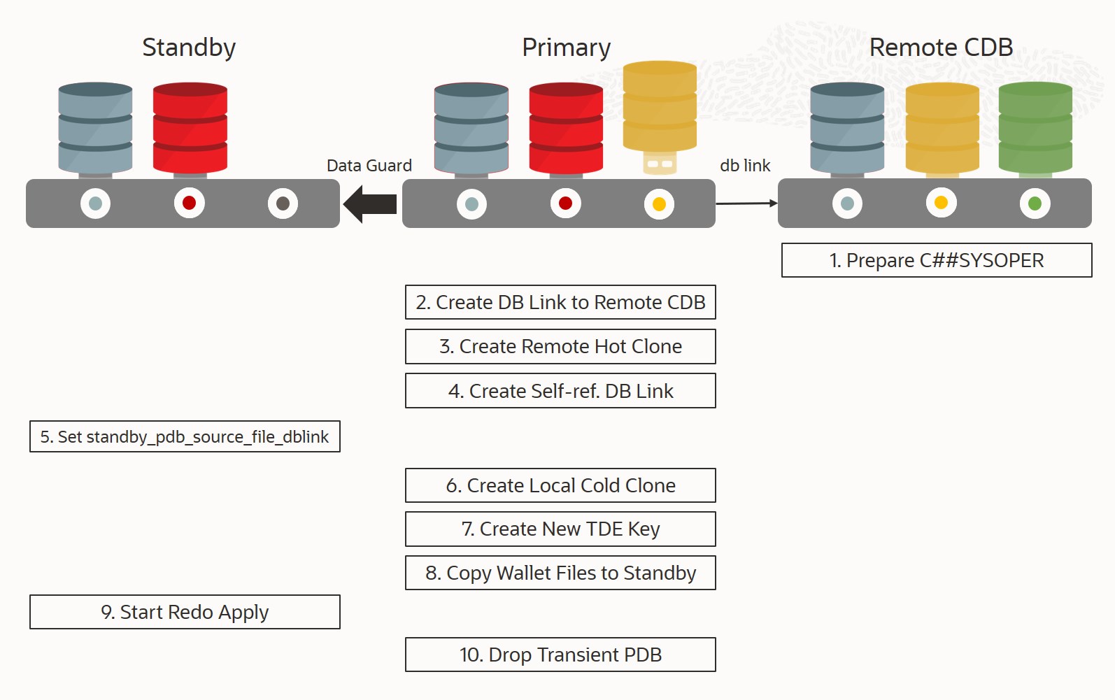 Hot Clone a remote PDB in Data Guard Environments using Transient no ...