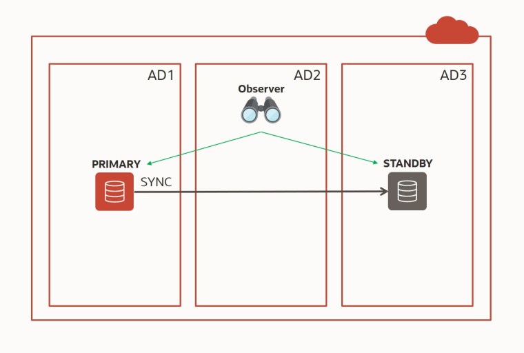 Fast-Start Failover in Data Guard Environments on Oracle Cloud ...