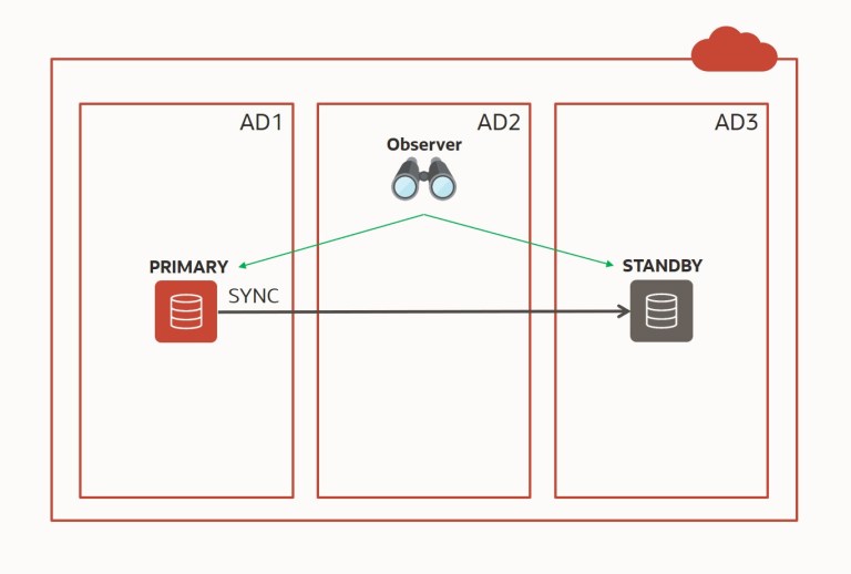 Fast-Start Failover in Data Guard Environments on Oracle Cloud ...