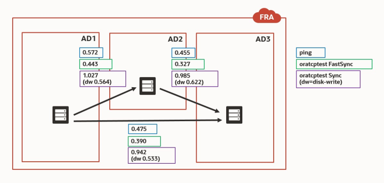 How to measure Network Latency for Oracle Data Guard Replication ...