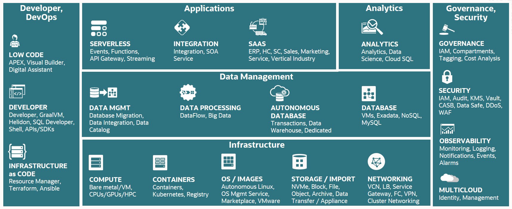 What’s new in OCI and Oracle Database Cloud Services – Database Heartbeat