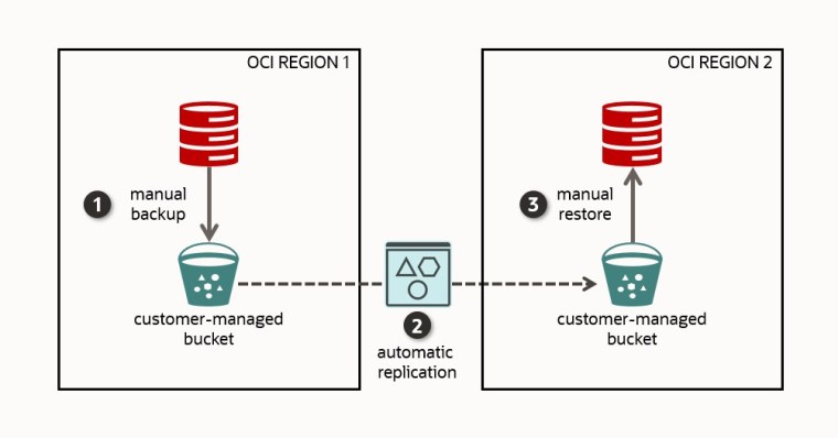 Format Backup Oracle Database Three Ways to Use Backups for Disaster Recovery across Regions in ...