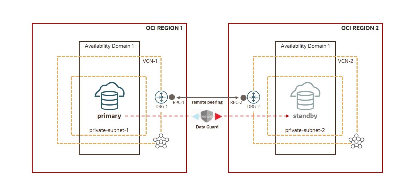Automate Cross-region Data Guard Creation in Oracle Cloud with OCI CLI ...