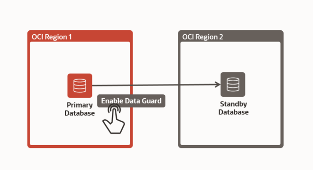 Simplified Disaster Recovery with Data Guard in Oracle Cloud