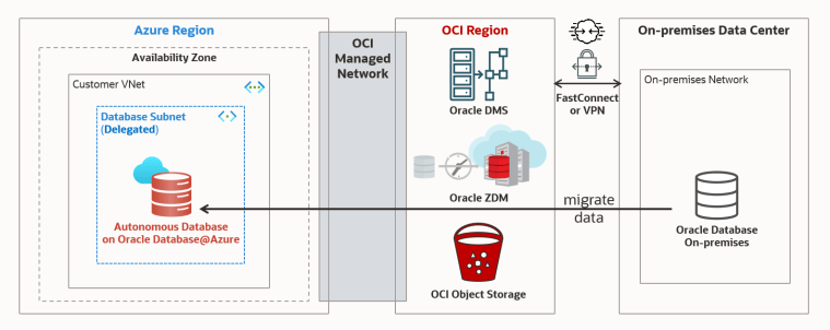Your Options to Migrate Data Into Autonomous Database on Oracle ...