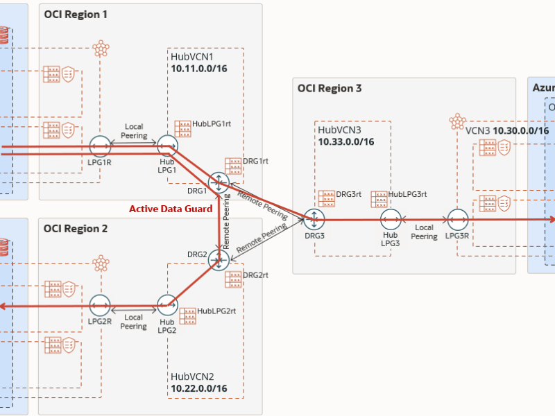Implement disaster recovery with multiple regional standbys on Oracle&nbsp;Database@Azure