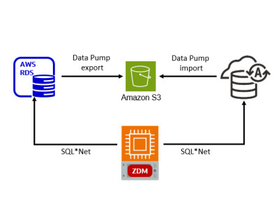 ZDM Logical Offline Migration from Oracle RDS to Autonomous&nbsp;Database
