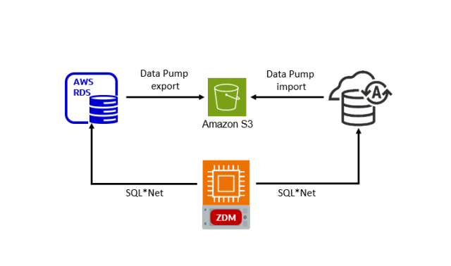 ZDM Logical Offline Migration from Oracle RDS to Autonomous
