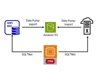 ZDM Logical Offline Migration from Oracle RDS to Exadata Database&nbsp;Service