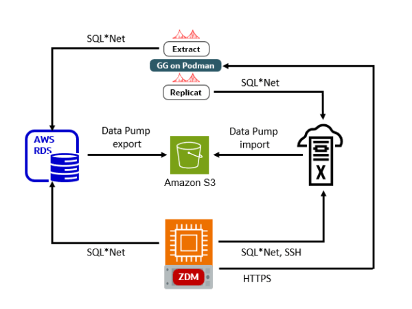 ZDM Logical Online Migration from Oracle RDS to Exadata Database&nbsp;Service