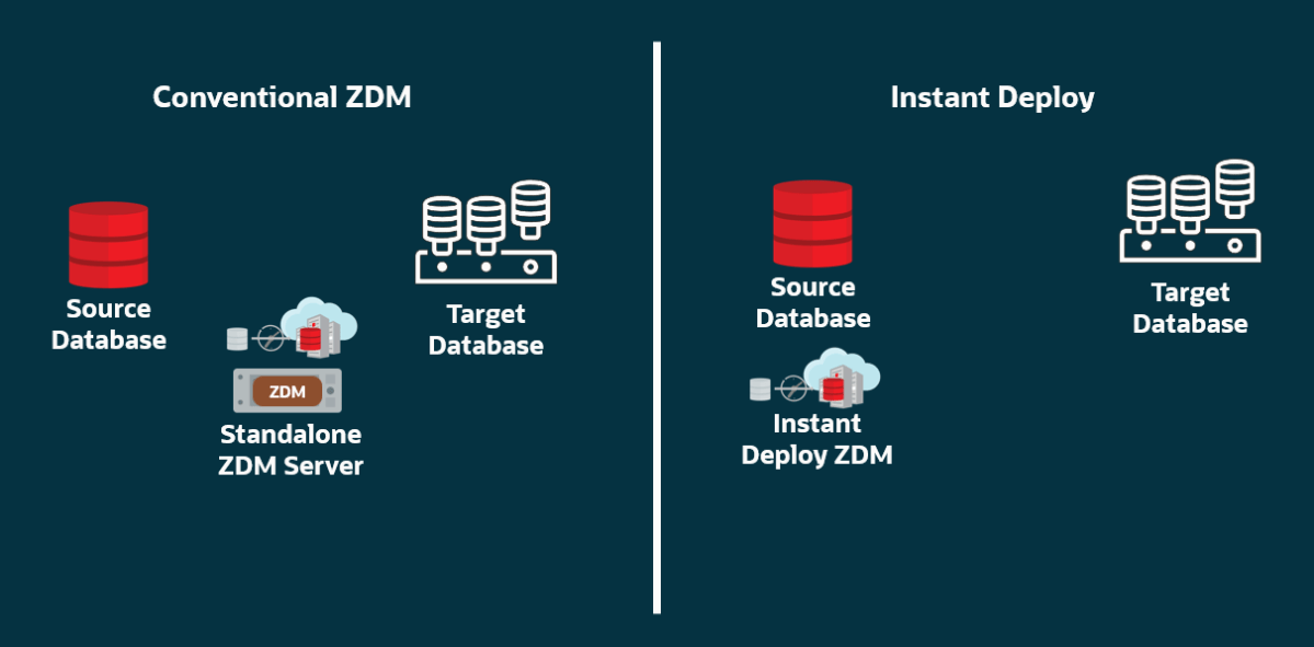 Oracle ZDM Instant&nbsp;Deploy