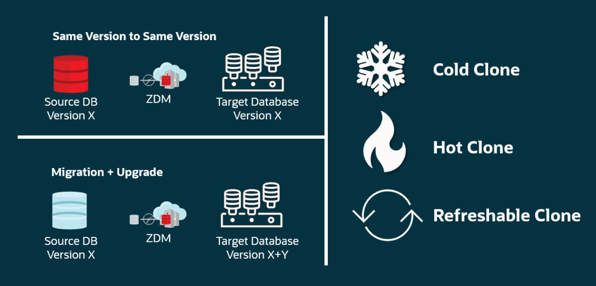 PDB Cloning with Oracle&nbsp;ZDM